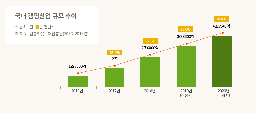 국내 캠핑산업 규모 추이 그래프