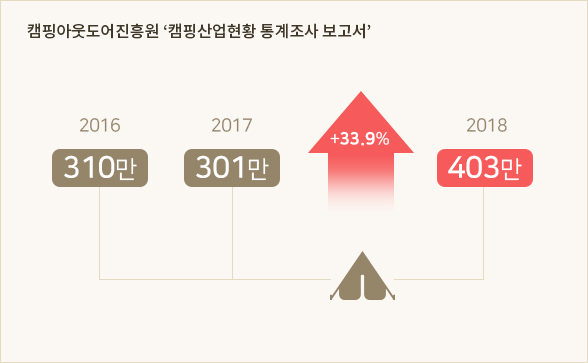 증가하는 캠핑 인구 그래프